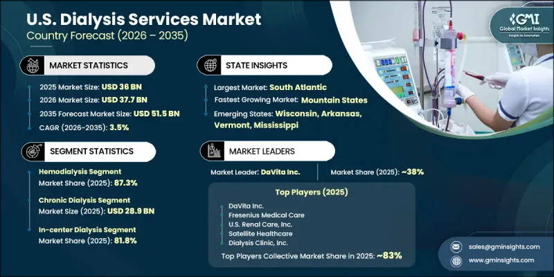 U.S. Dialysis Services Market - IMG1