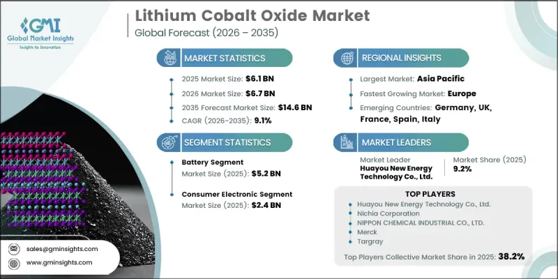 Lithium Cobalt Oxide Market - IMG1