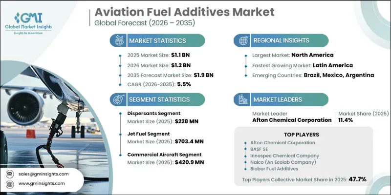 Aviation Fuel Additives Market - IMG1