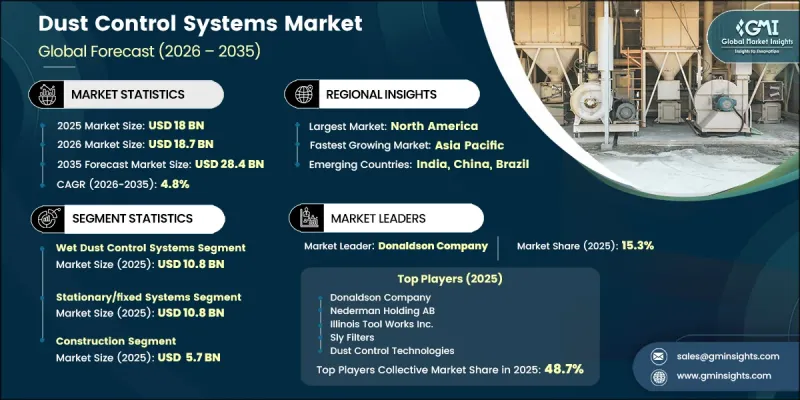 Dust Control Systems Market - IMG1