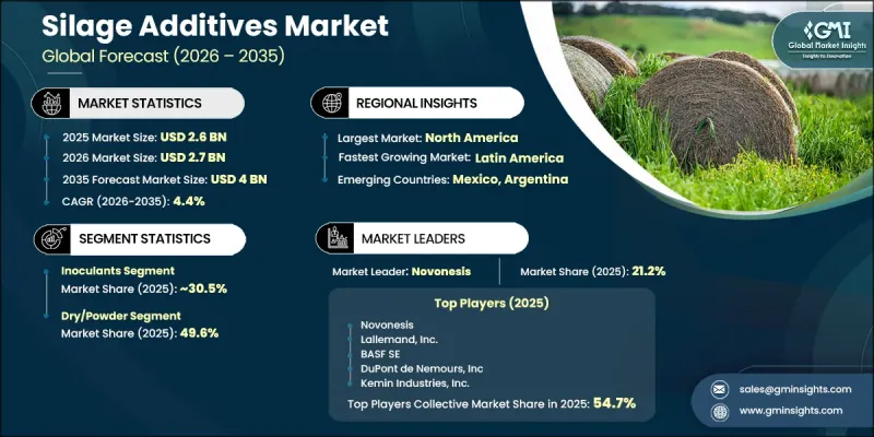 Silage Additives Market - IMG1