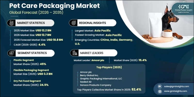 Pet Care Packaging Market - IMG1