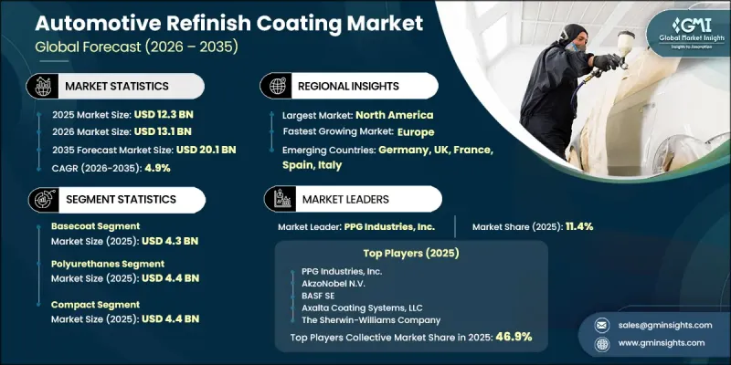 Automotive Refinish Coating Market - IMG1