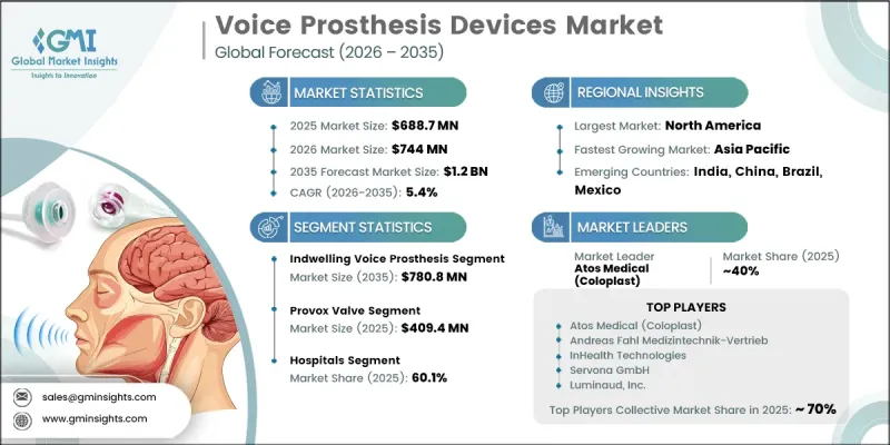 Voice Prosthesis Devices Market - IMG1