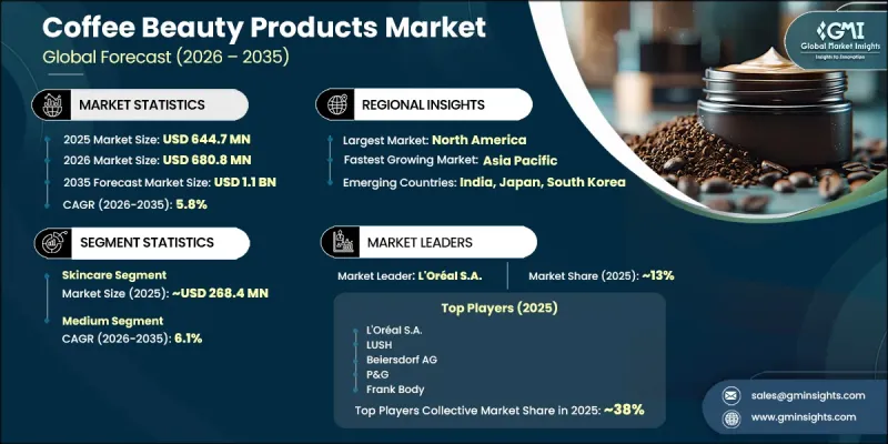 Coffee Beauty Products Market - IMG1