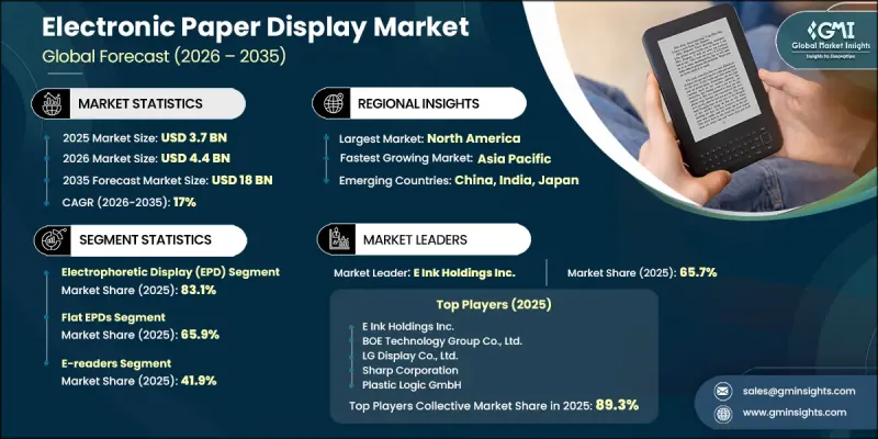 Electronic Paper Display Market - IMG1