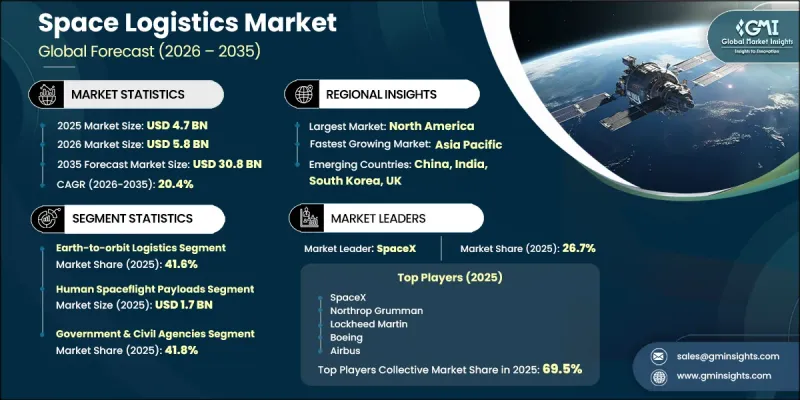 Space Logistics Market - IMG1
