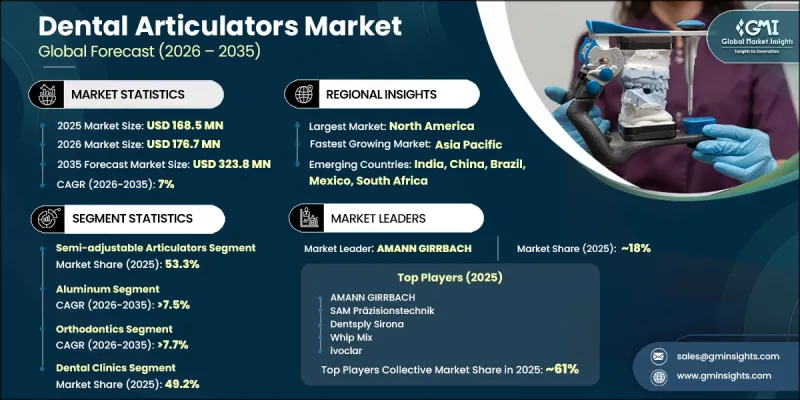 Dental Articulators Market - IMG1