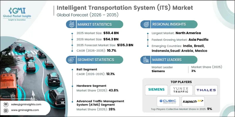 Intelligent Transportation System (ITS) Market - IMG1
