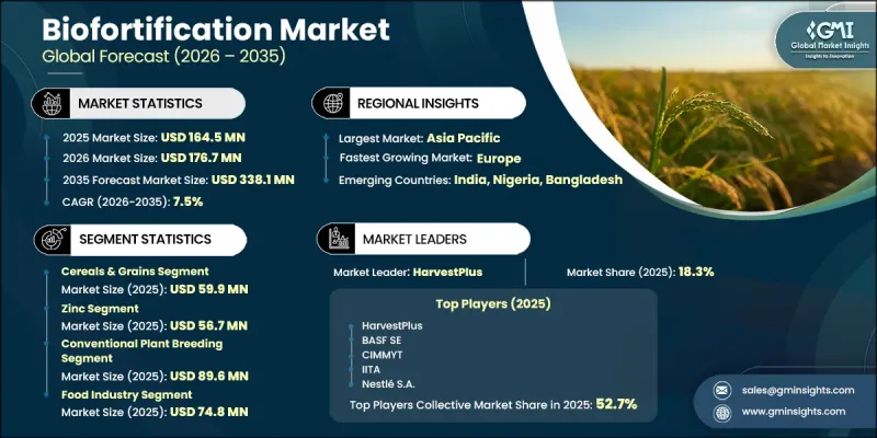 Biofortification Market - IMG1