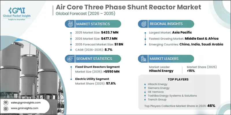 Air Core Three Phase Shunt Reactor Market - IMG1