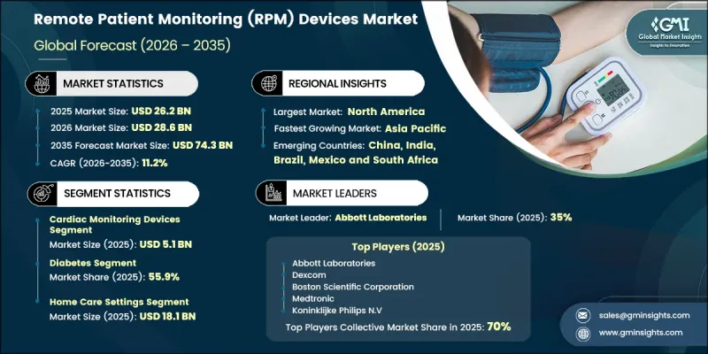 Remote Patient Monitoring (RPM) Devices Market - IMG1