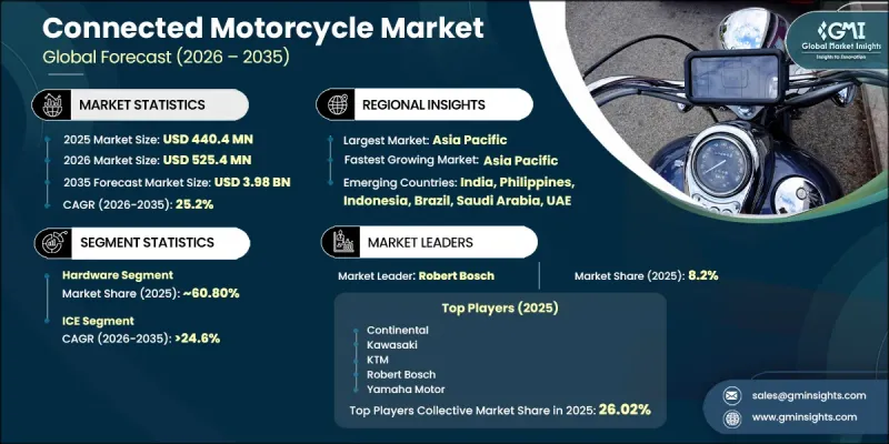 Connected Motorcycle Market - IMG1