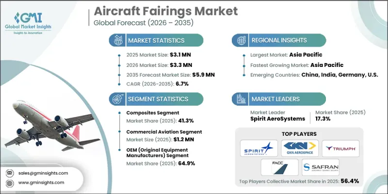 Aircraft Fairings Market - IMG1