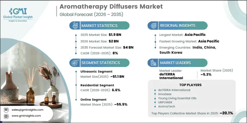 Aromatherapy Diffusers Market - IMG1
