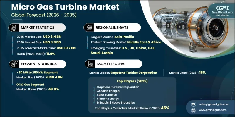 Micro Gas Turbine Market - IMG1