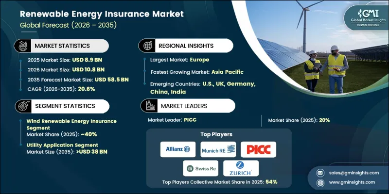 Renewable Energy Insurance Market - IMG1