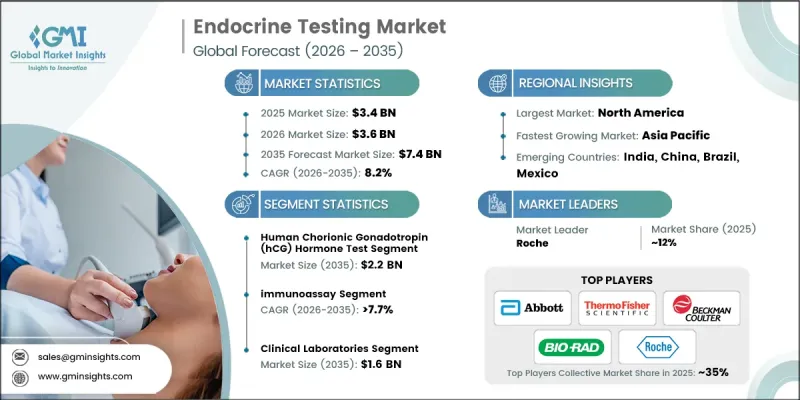 Endocrine Testing Market - IMG1