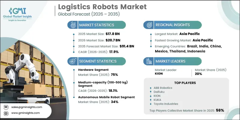 Logistics Robots Market - IMG1