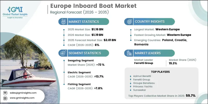 Europe Inboard Boat Market - IMG1