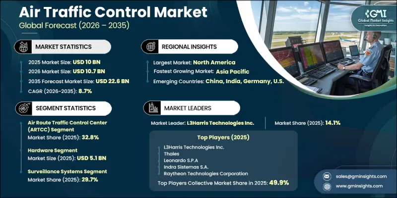 Air Traffic Control Market - IMG1