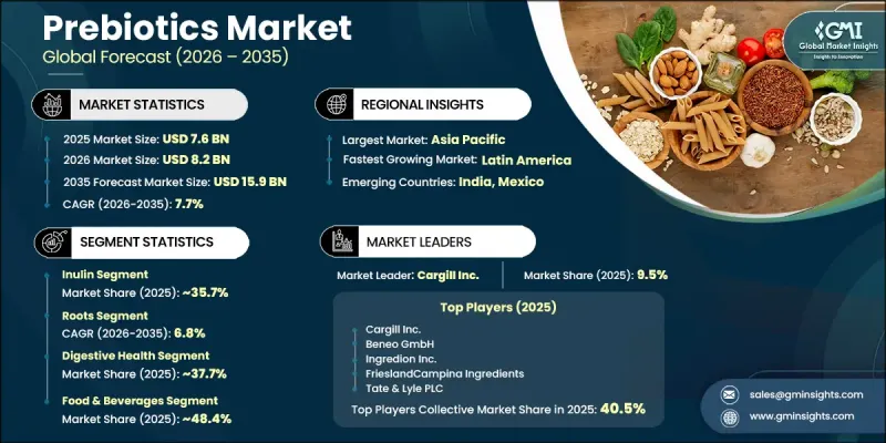 Prebiotics Market - IMG1