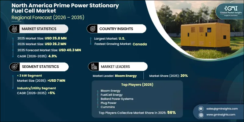 North America Prime Power Stationary Fuel Cell Market - IMG1