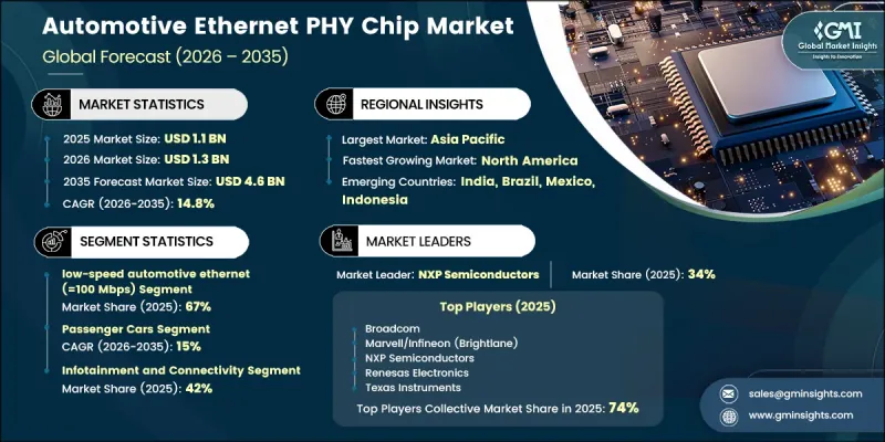 Automotive Ethernet PHY Chip Market - IMG1