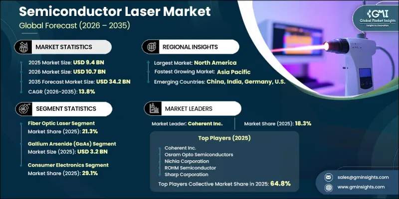 Semiconductor Laser Market - IMG1