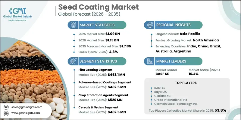 Seed Coating Market - IMG1
