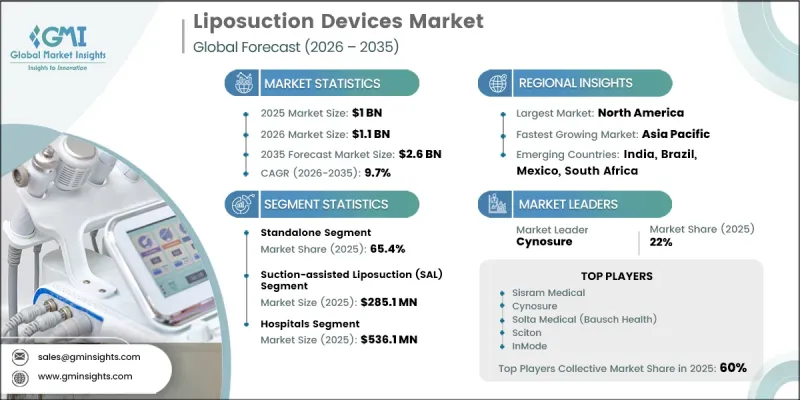 Liposuction Devices Market - IMG1