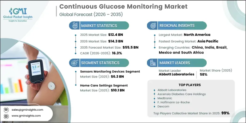 Continuous Glucose Monitoring Market - IMG1