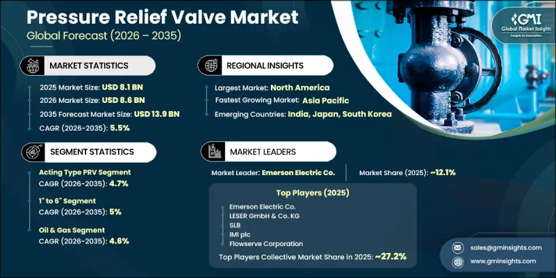 Pressure Relief Valve Market - IMG1