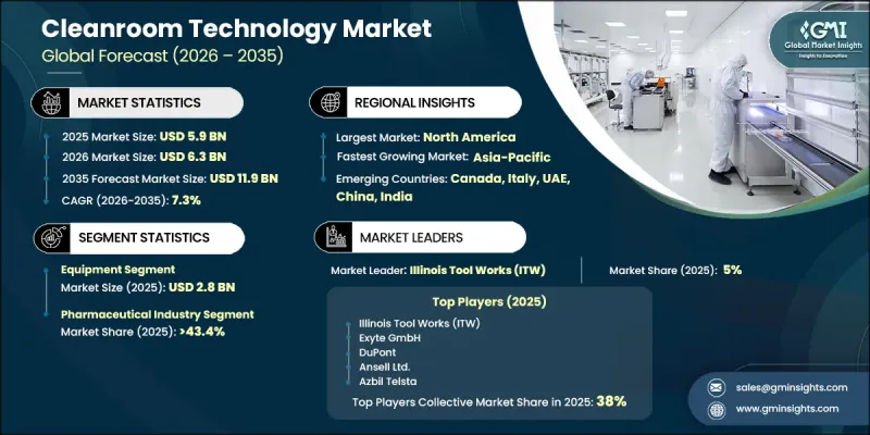 Cleanroom Technology Market - IMG1