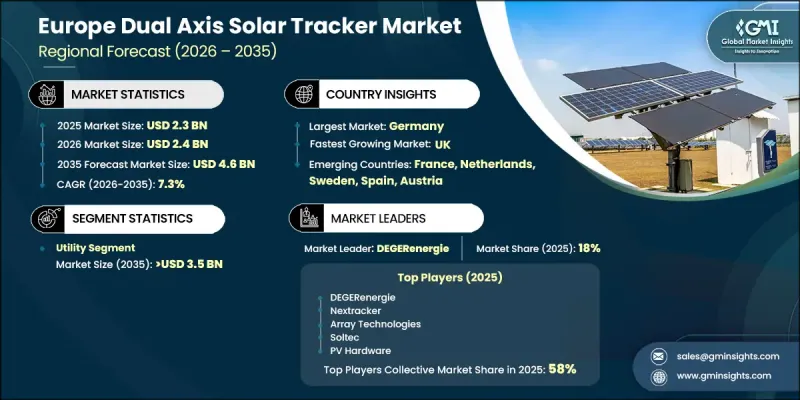 Europe Dual Axis Solar Tracker Market - IMG1