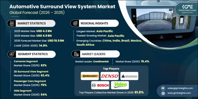 Automotive Surround View System Market - IMG1