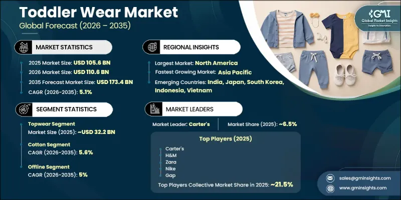 Toddler Wear Market - IMG1
