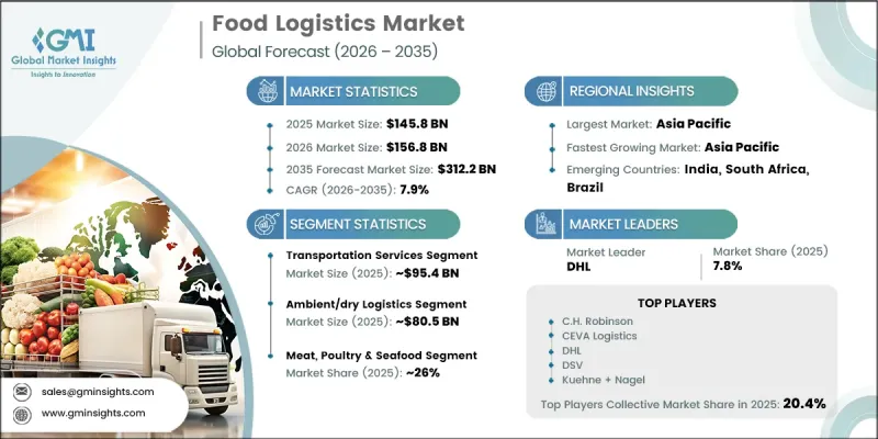 Food Logistics Market - IMG1