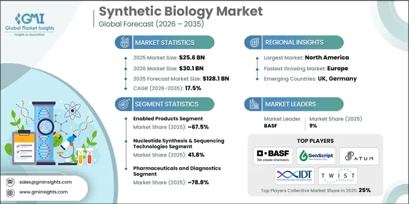 Synthetic Biology Market - IMG1