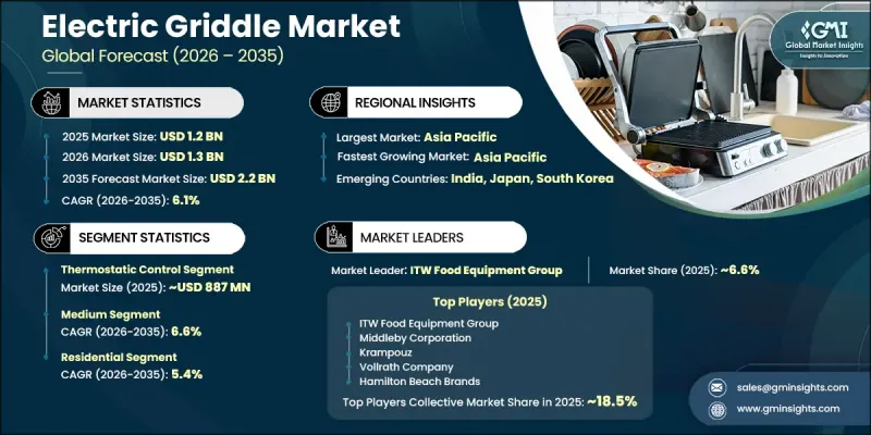 Electric Griddle Market - IMG1