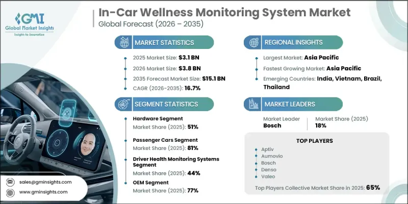 In-Car Wellness Monitoring System Market - IMG1