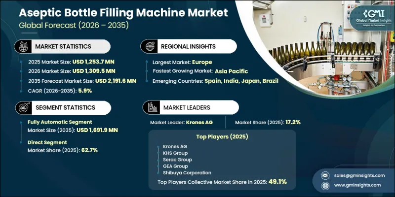 Aseptic Bottle Filling Machine Market - IMG1