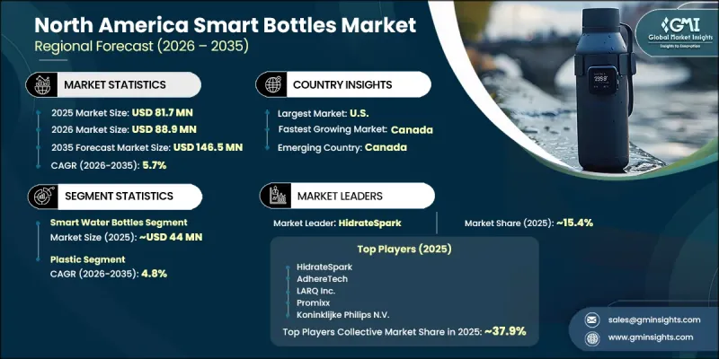 North America Smart Bottles Market - IMG1