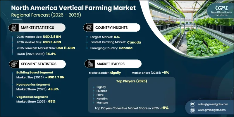 North America Vertical Farming Market - IMG1