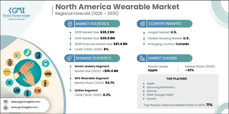 North America Wearable Market - IMG1