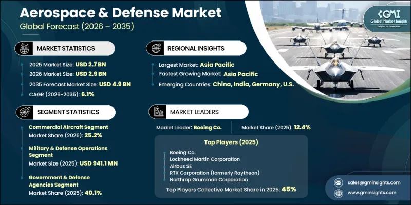 Aerospace and Defense Market - IMG1