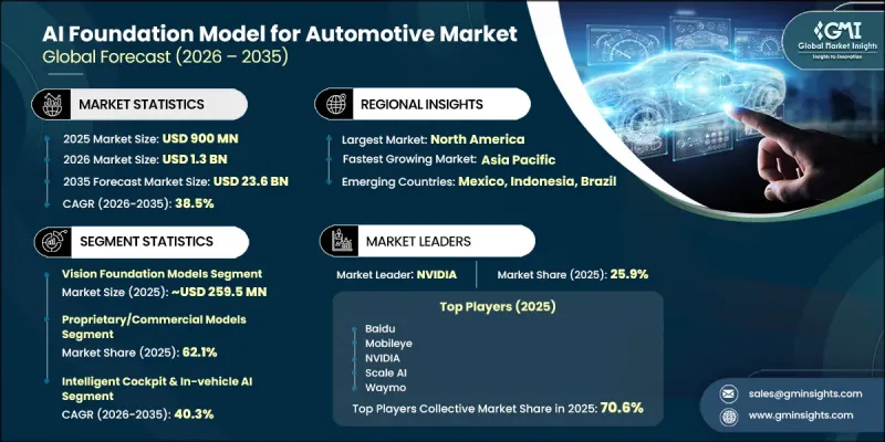 AI Foundation Model for Automotive Market - IMG1