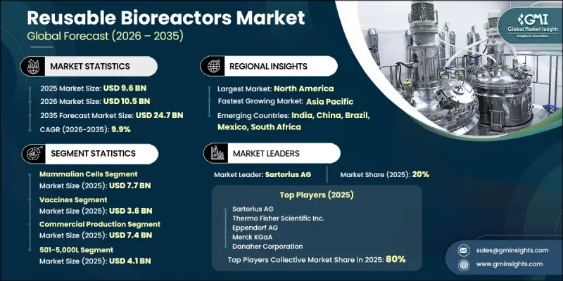 Reusable Bioreactors Market - IMG1