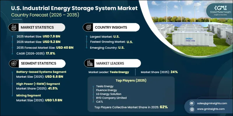 U.S. Industrial Energy Storage System Market - IMG1