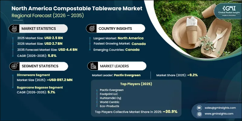 North America Compostable Tableware Market - IMG1
